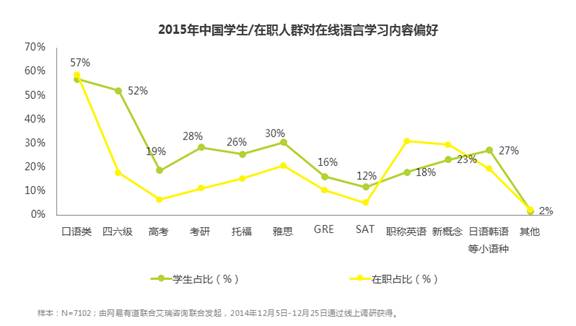 中国人是怎么在线学外语的？？ 