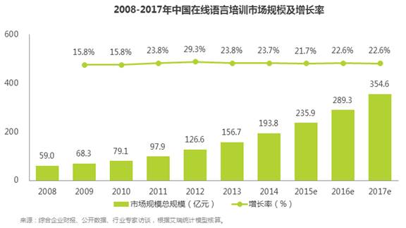 中国人是怎么在线学外语的？？ 