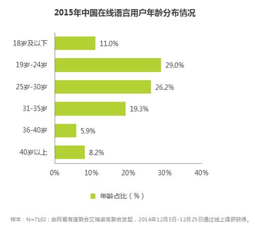 中国人是怎么在线学外语的？？ 
