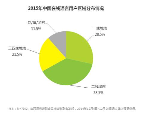 中国人是怎么在线学外语的？？ 