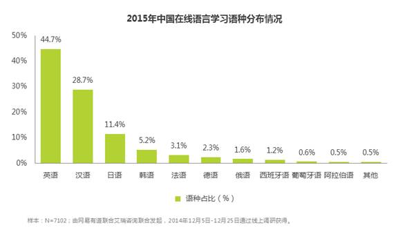 中国人是怎么在线学外语的？？ 
