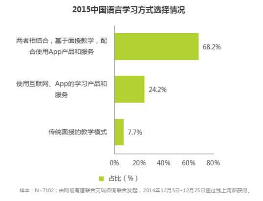 中国人是怎么在线学外语的？？ 