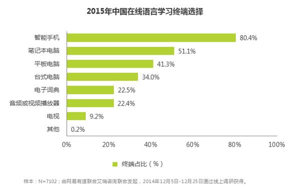 中国人是怎么在线学外语的？？ 