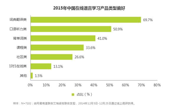中国人是怎么在线学外语的？？ 