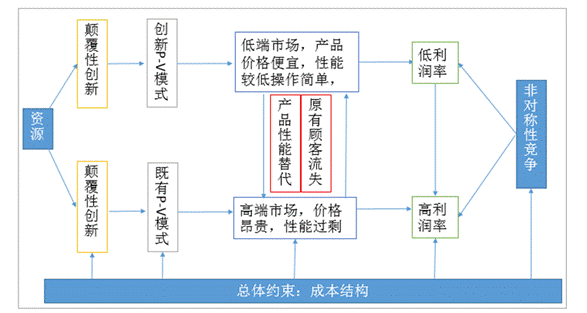 基于倾覆性立异理论视角看在线教育商业模式的立异 第 2 张 基于倾覆性立异理论视角看在线教育商业模式的立异 第 2 张