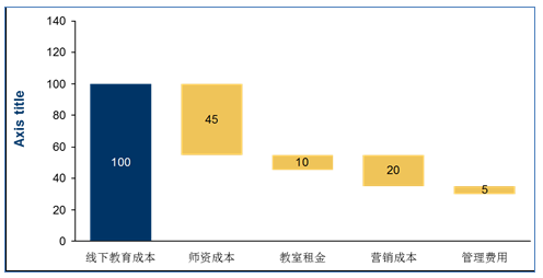 基于倾覆性立异理论视角看在线教育商业模式的立异 第 5 张 基于倾覆性立异理论视角看在线教育商业模式的立异 第 5 张