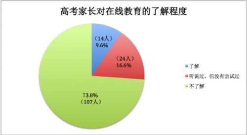 高考家长眼中的在线教育：不怕花钱但信不过
