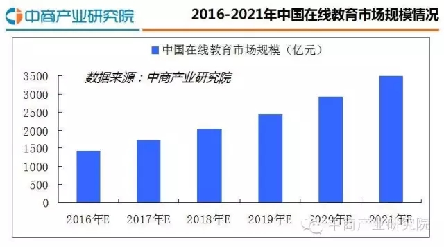 2016最新中国在线教育行业研究剖析报告 第 6 张 2016最新中国在线教育行业研究剖析报告 第 6 张