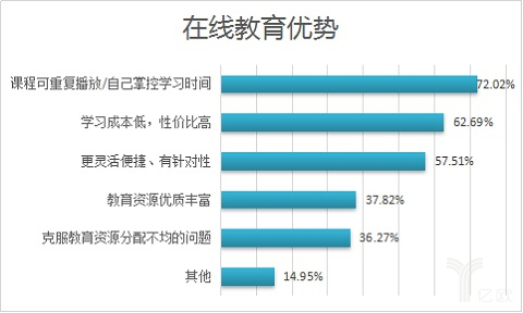 在线教育市场规模稳步增添 2017年或突破2000亿元 第 5 张 在线教育市场规模稳步增添 2017年或突破2000亿元 第 5 张