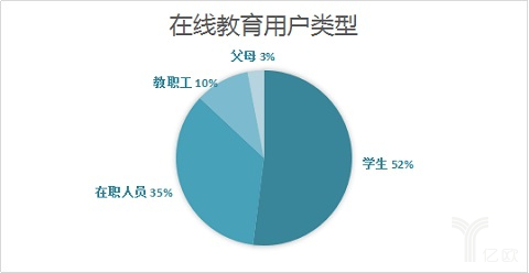 在线教育市场规模稳步增添 2017年或突破2000亿元 第 3 张 在线教育市场规模稳步增添 2017年或突破2000亿元 第 3 张