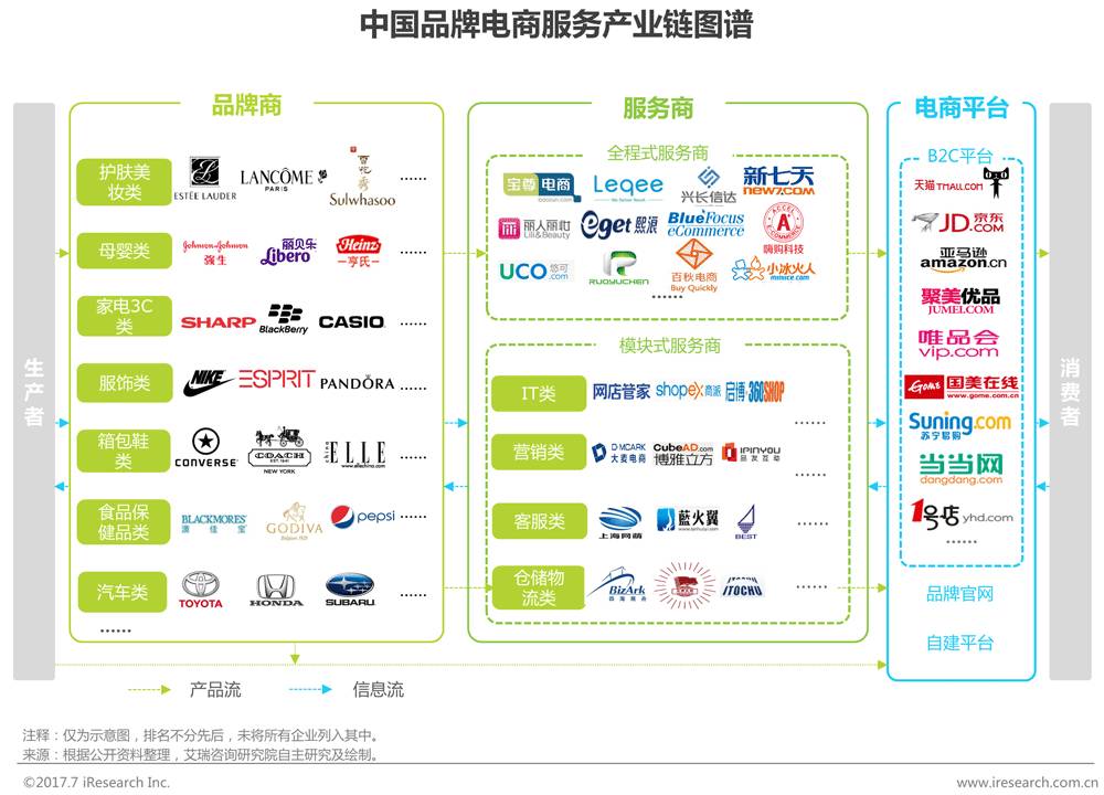 中国品牌电商服务行业研究报告 第 11 张 中国品牌电商服务行业研究报告 第 11 张