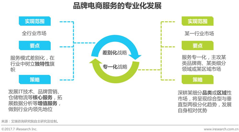 中国品牌电商服务行业研究报告 第 14 张 中国品牌电商服务行业研究报告 第 14 张