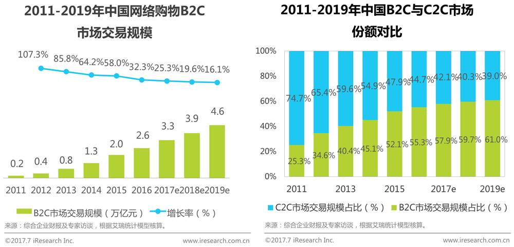 中国品牌电商服务行业研究报告 第 3 张 中国品牌电商服务行业研究报告 第 3 张