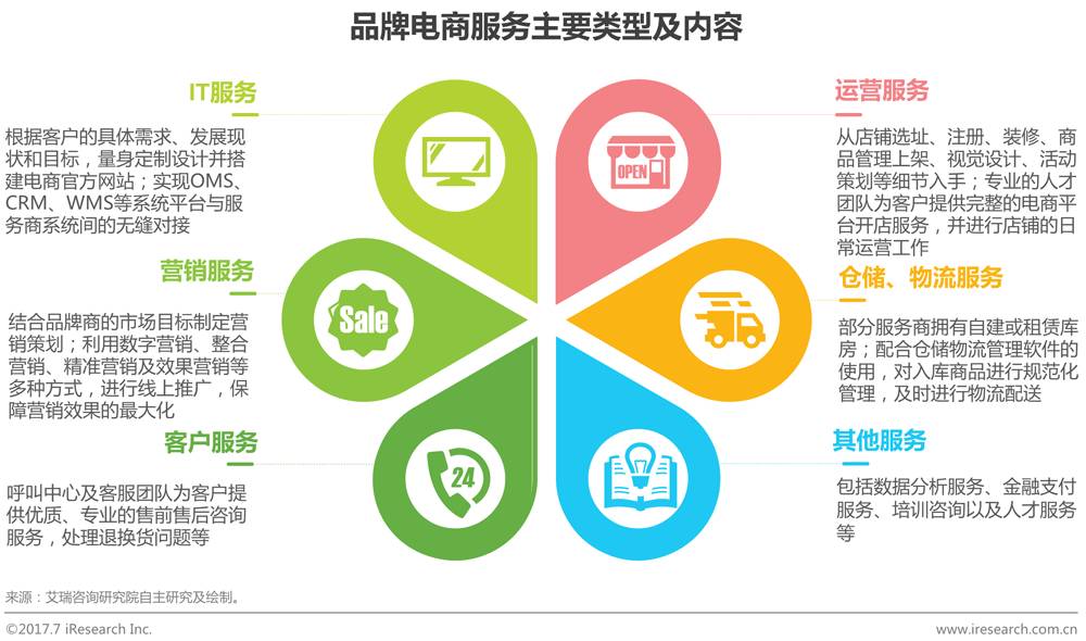 中国品牌电商服务行业研究报告 第 6 张 中国品牌电商服务行业研究报告 第 6 张