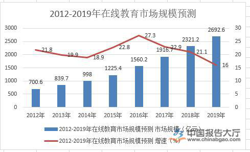  【行业】服务，，，，在线教育最大的卖点！
