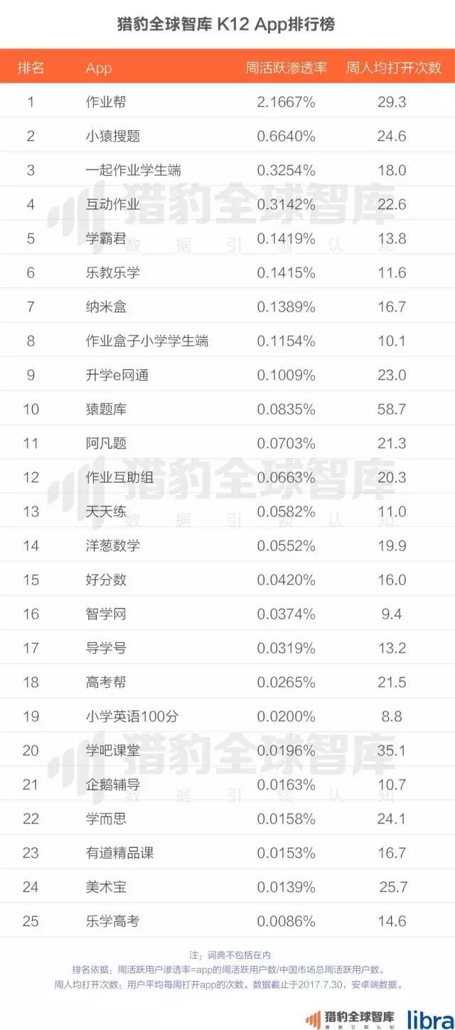 2017中国在线教育app排行榜：K12、英语培训未来的生长，，，，可能要问AI