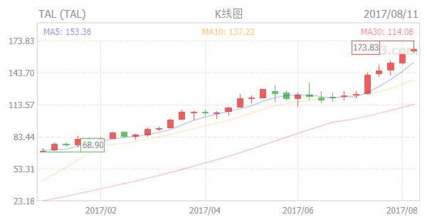 从在线教育市场的最新数据中，，，，，我们看到了这样几个显著信号        