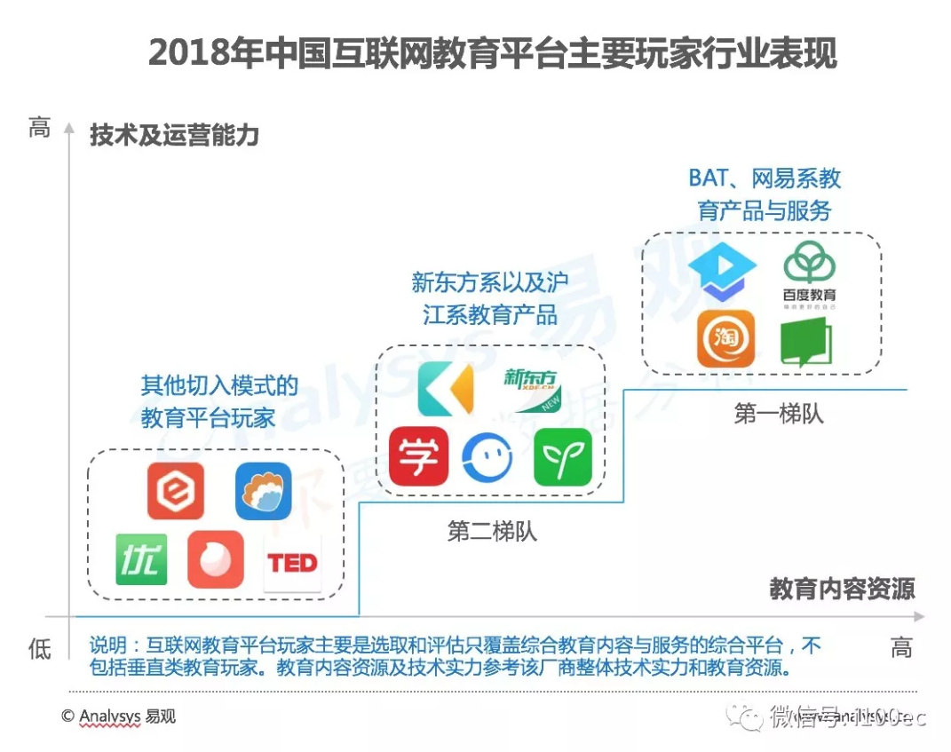 网易、BAT在线教育结构比照 鹿死谁手？？？？？？