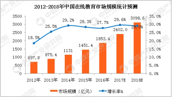 从“贯注式”到“互动式”，，，在线教育扶摇直上 第 3 张