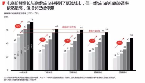 2018最新购物报告:消耗升级 电商成最大赢家 第 10 张 2018最新购物报告:消耗升级 电商成最大赢家 第 10 张