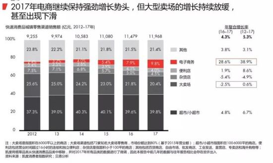 2018最新购物报告:消耗升级 电商成最大赢家 第 5 张 2018最新购物报告:消耗升级 电商成最大赢家 第 5 张