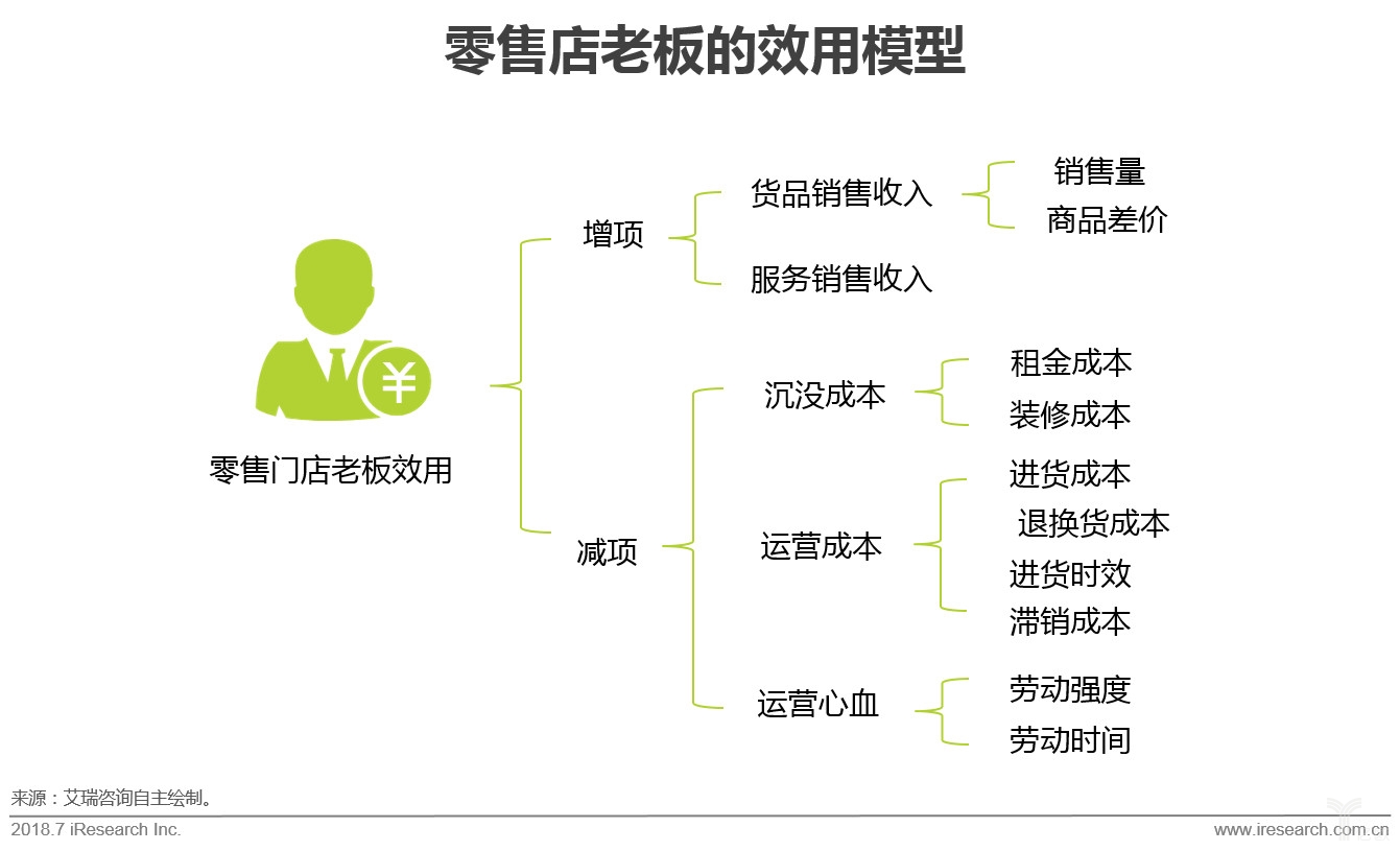 快消品B2B持续生长之道：切准零售店需求，，，获取平台粘性