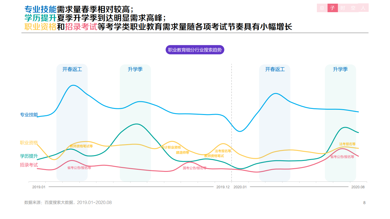 b813250922341938225344E 百度:2020年职业教育行业洞察报告